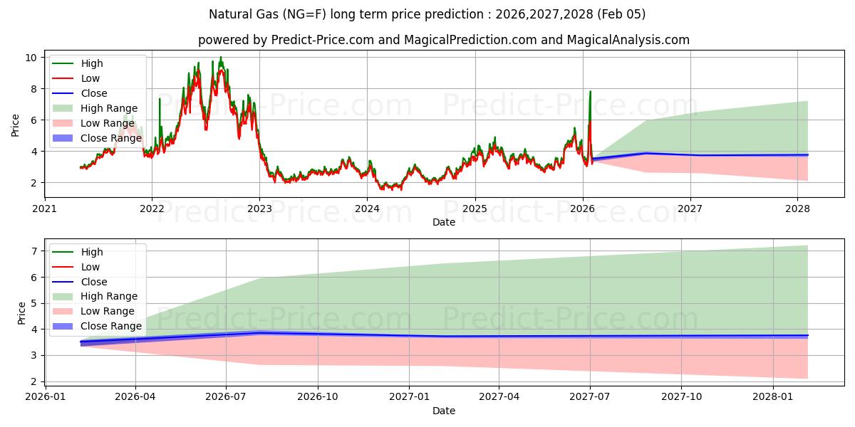 最大和最小的天然气长期价格预测为2026,2027,2028