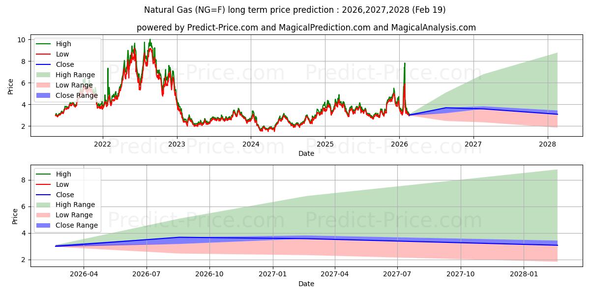 Maximum and minimum Natural Gas  long-term price forecast for 2026,2027,2028