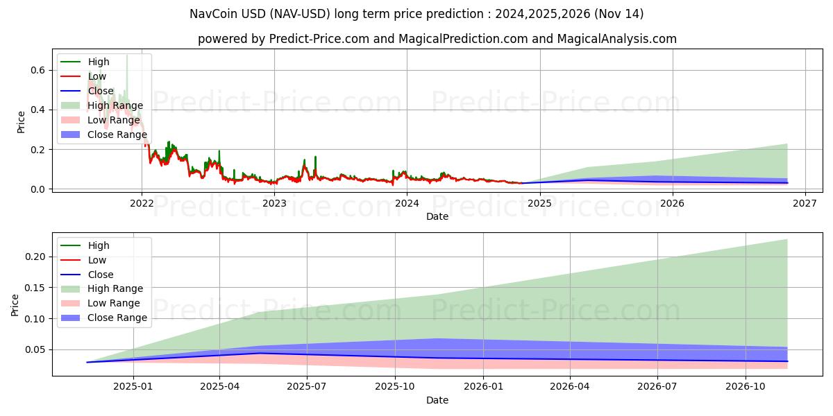 Previsione del prezzo massimo e minimo a lungo termine per Navcoin