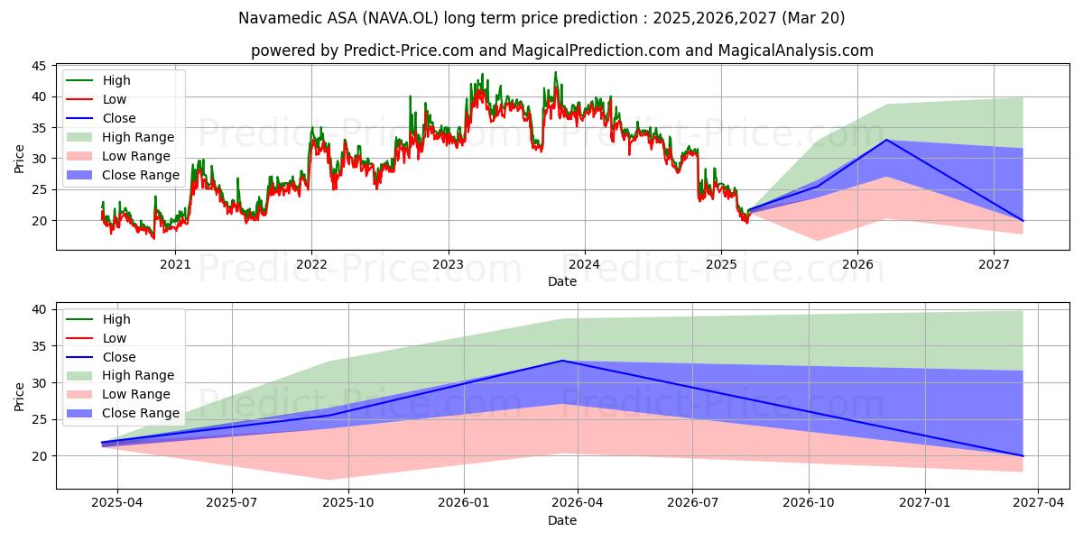 Maximale en minimale NAVAMEDIC ASA lange termijn prijsvoorspelling voor 2025,2026,2027