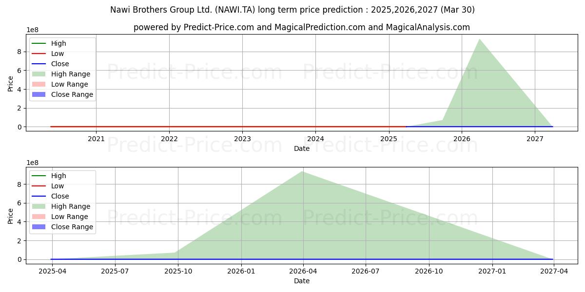 Maximum and minimum NAWI BROTHERS GROU long-term price forecast for 2025,2026,2027