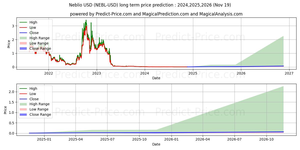 Neblio (NEBL/USD) Long-Term Price Forecast: 2024,2025,2026