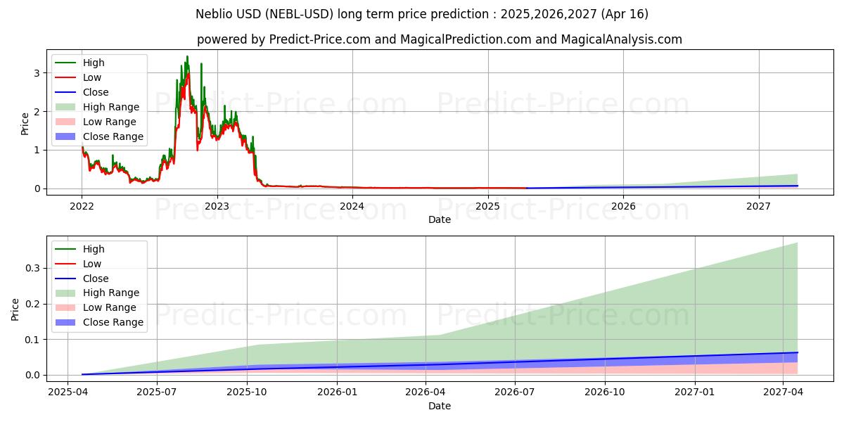 Neblio (NEBL/USD) Long-Term Price Forecast: 2025,2026,2027
