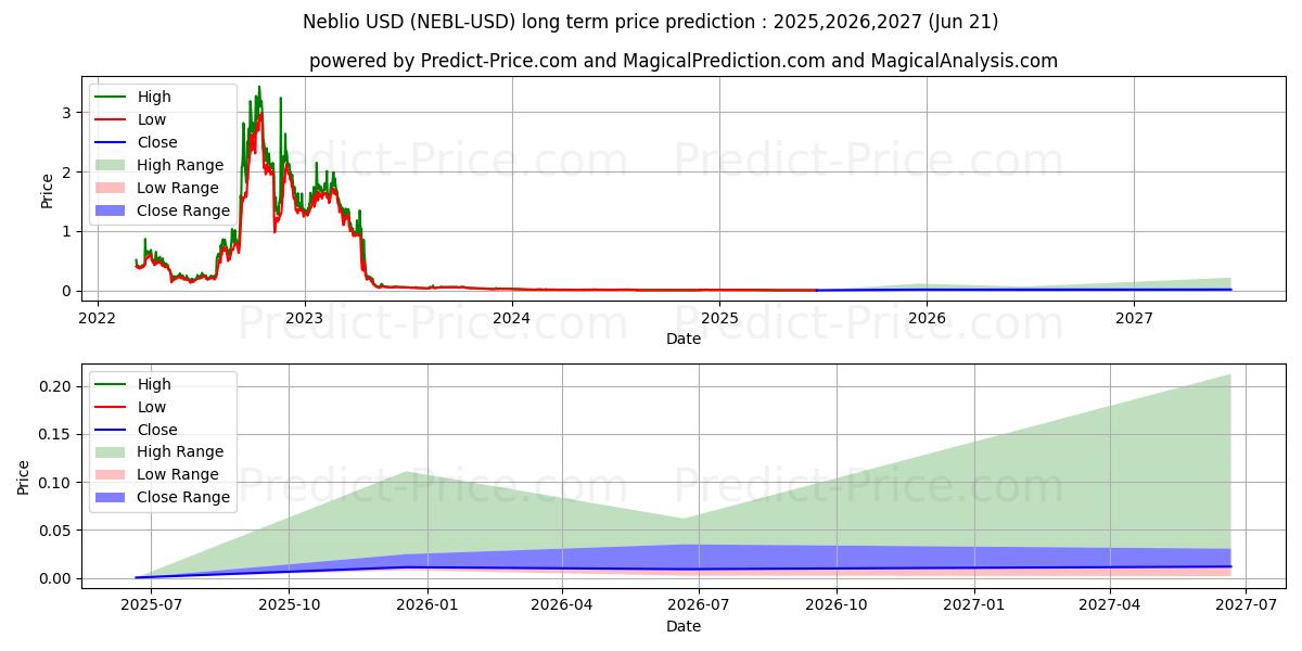 Previsione del prezzo massimo e minimo a lungo termine per Neblio