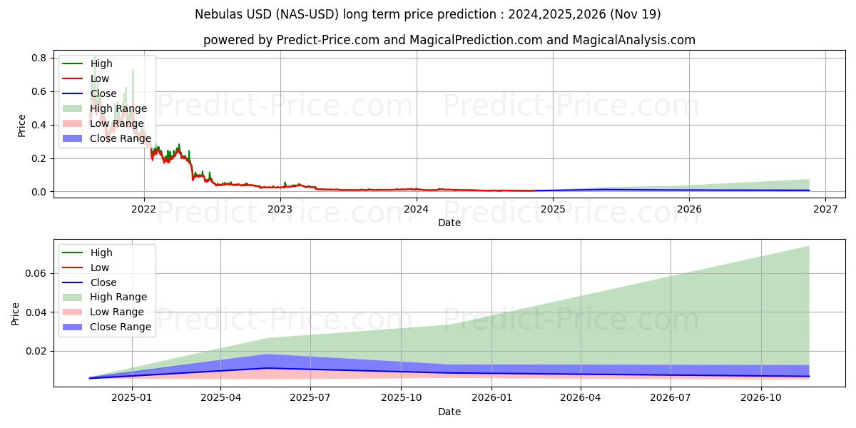 Nebulas (NAS/USD) Long-Term Price Forecast: 2024,2025,2026