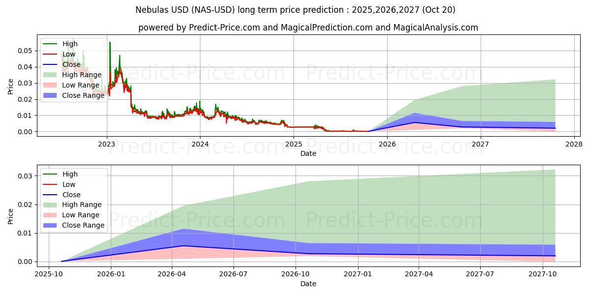 Maximum and minimum Nebulas long-term price forecast for 2025,2026,2027