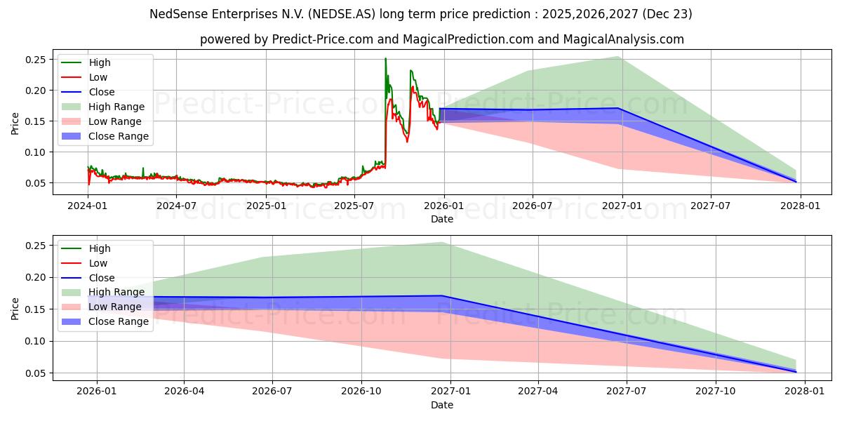 Maximale en minimale MKB Nedsense lange termijn prijsvoorspelling voor 2025,2026,2027