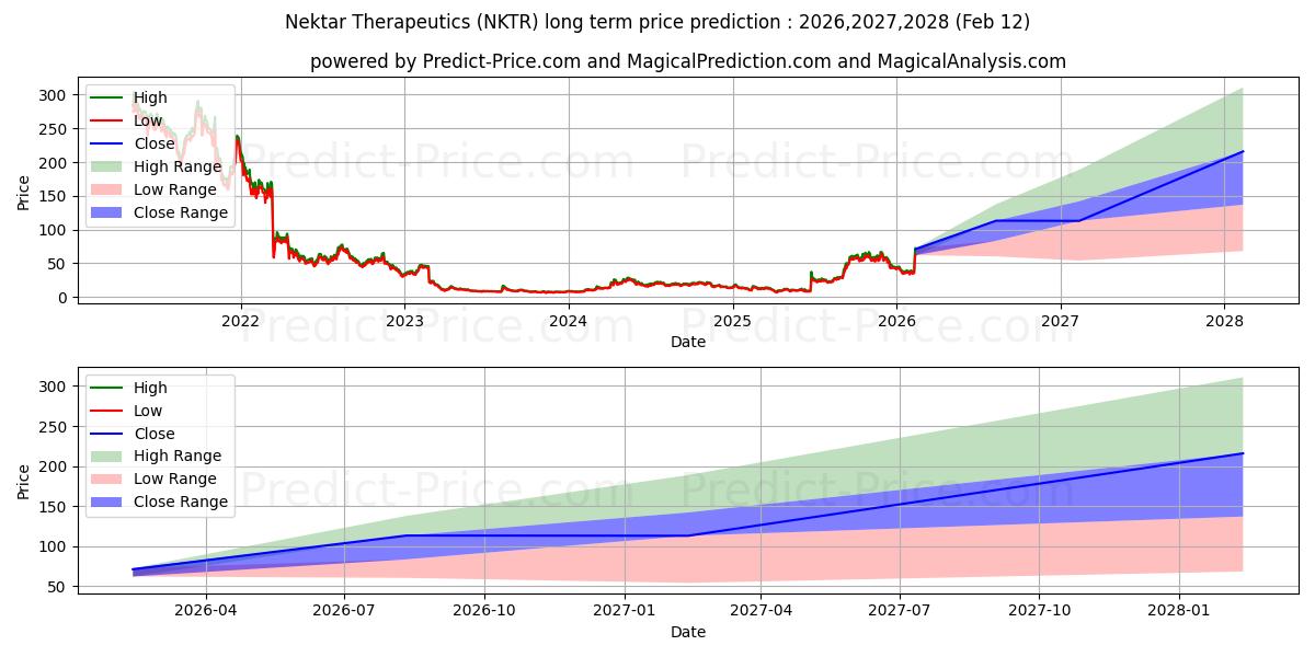 Nektar Therapeuticsの長期価格予測の最大と最小2026,2027,2028