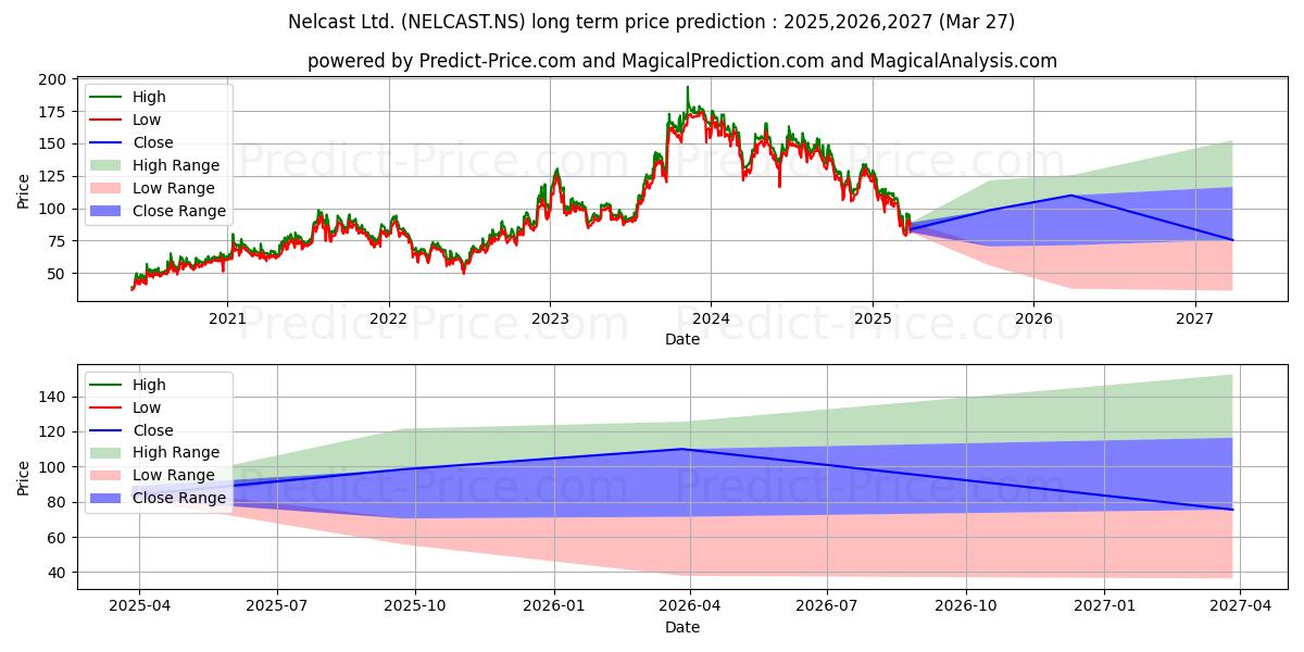 حداکثر و حداقل پیش‌بینی قیمت بلندمدت NELCAST LTD برای 2025,2026,2027