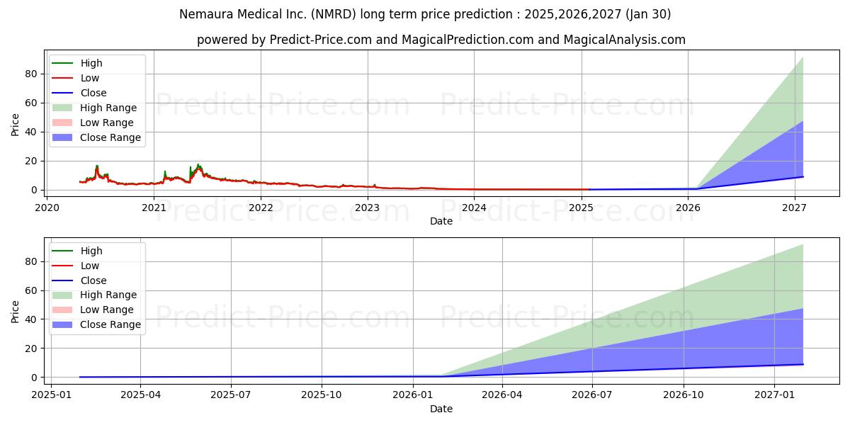 Pronóstico de precio a largo plazo máximo y mínimo de Nemaura Medical Inc. para 2025,2026,2027