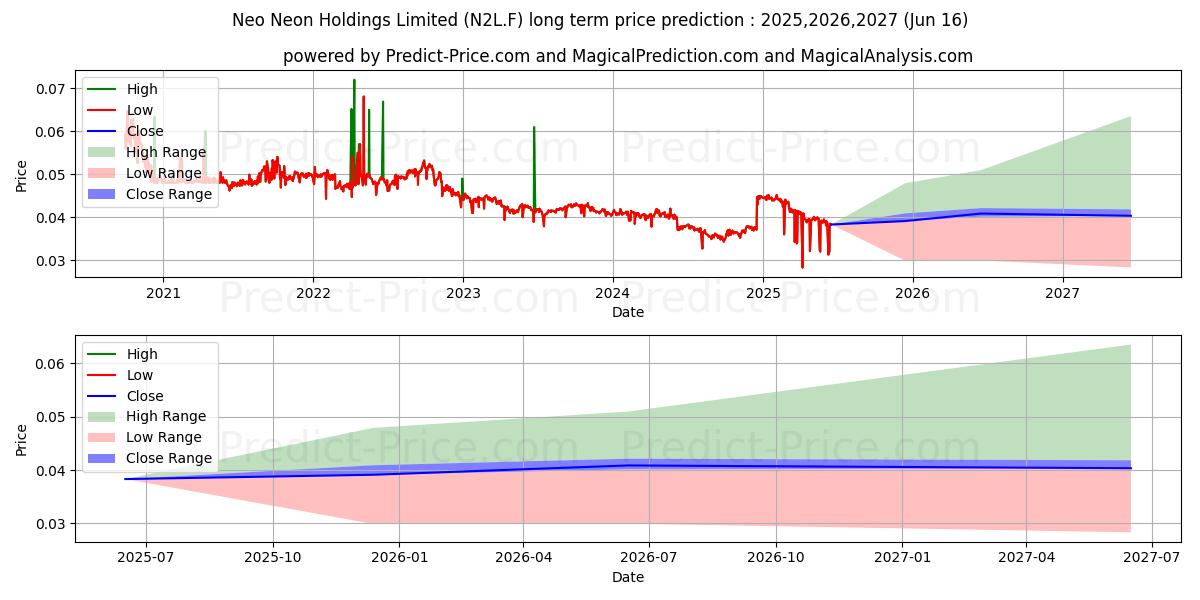 Maksimale og minimale prisforudsigelser på lang sigt for NEO-NEON HLDGS LTD.HD-,10