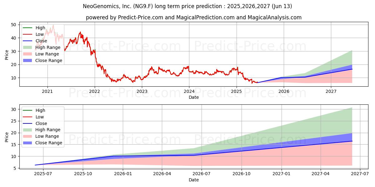 Maximale en minimale NEOGENOMICSINC.  DL-,001 lange termijn prijsvoorspelling voor 2025,2026,2027