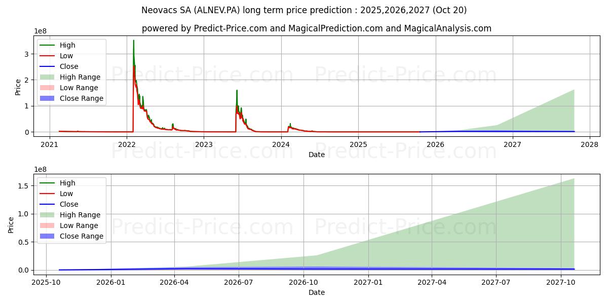 توقع أقصى وأدنى سعر طويل المدى لـ NEOVACS في 2025,2026,2027