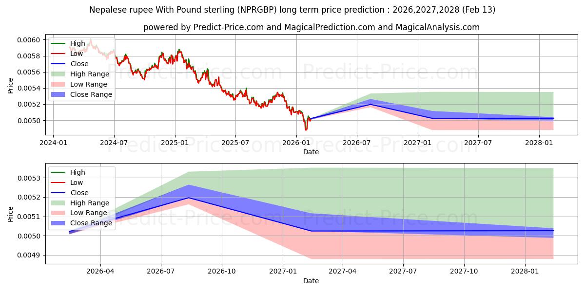 حداکثر و حداقل پیش‌بینی قیمت بلندمدت روپیه نپال با پوند استرلینگ برای 2026,2027,2028