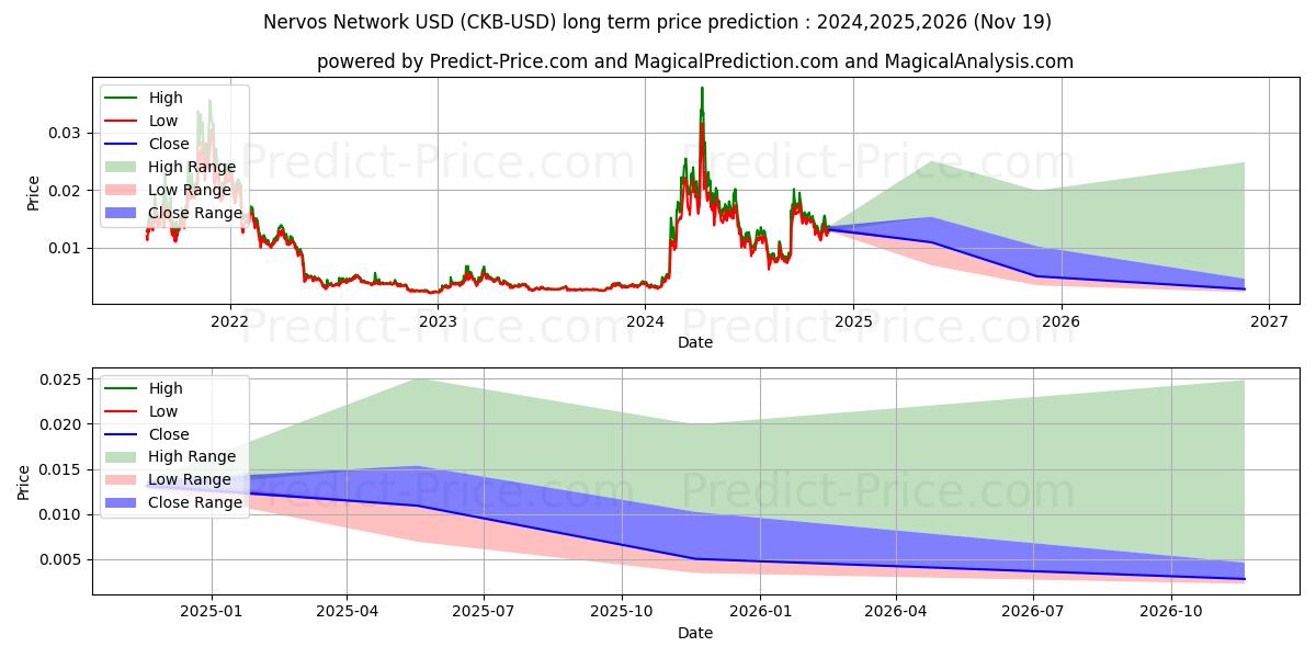 NervosNetwork (CKB/USD) Long-Term Price Forecast: 2024,2025,2026