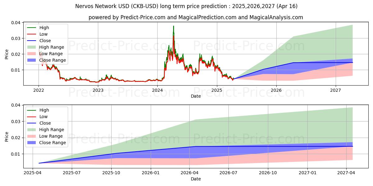 NervosNetwork (CKB/USD) Long-Term Price Forecast: 2025,2026,2027