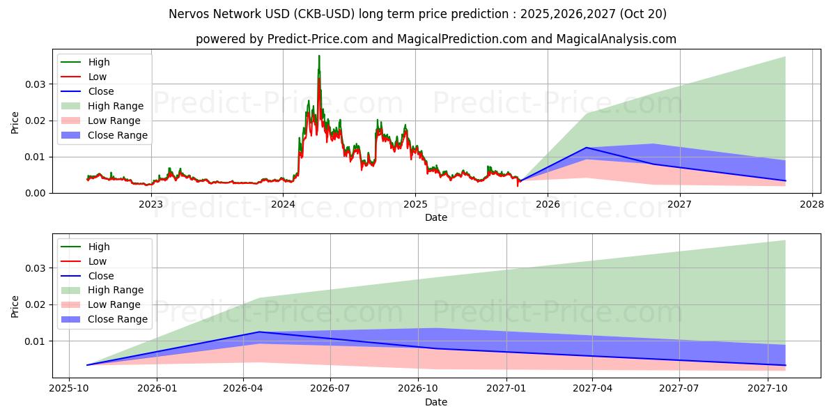 Maximale en minimale Nervos-netwerk langetermijn prijsvoorspelling voor 2026,2027,2028