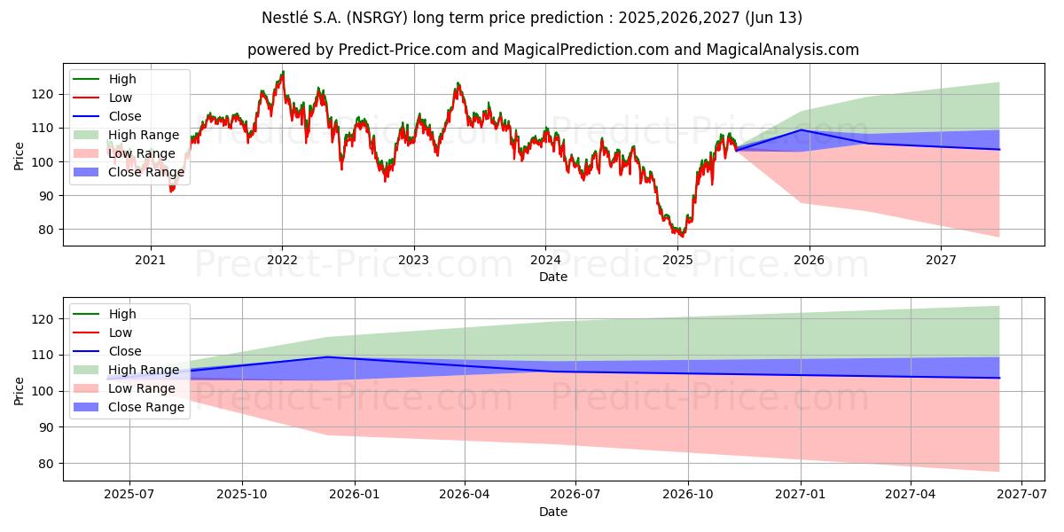 Maximale en minimale NESTLE SA lange termijn prijsvoorspelling voor 2025,2026,2027