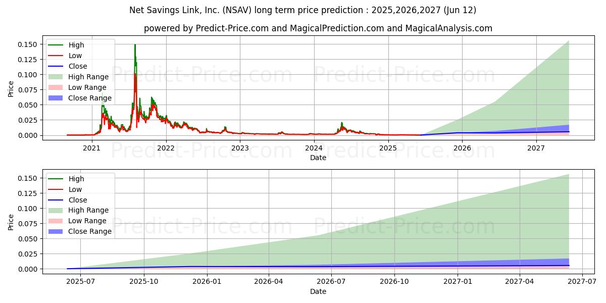 Previsione del prezzo massimo e minimo a lungo termine per NET SAVINGS LINK INC