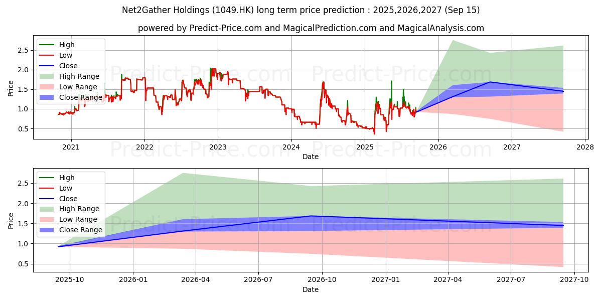 CELESTIAL ASIA (1049.HK) stock Long-Term Price Forecast: 2025,2026,2027