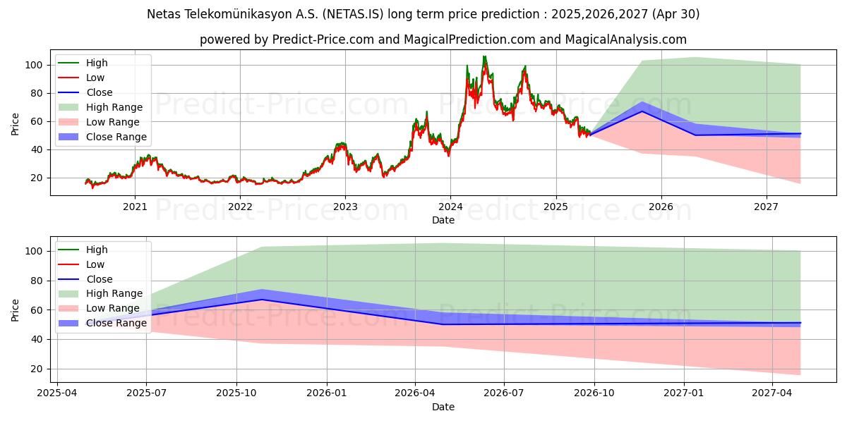 NETAS TELEKOM. (NETAS.IS) stock Long-Term Price Forecast: 2025,2026,2027