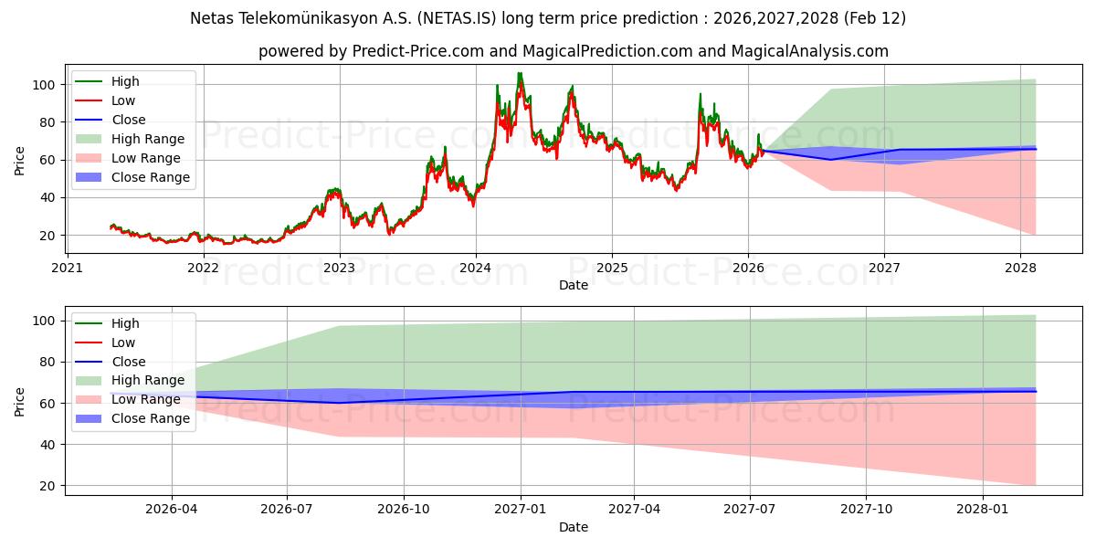 Максимальный и минимальный долгосрочный прогноз цены NETAS TELEKOM. для 2026,2027,2028