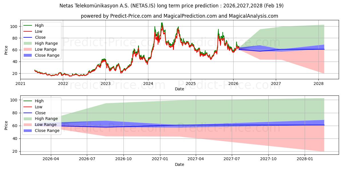 Maximum and minimum NETAS TELEKOM. long-term price forecast for 2026,2027,2028