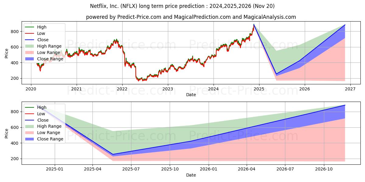 Прогноз долгосрочной цены акций Netflix, Inc. (NFLX): 2024,2025,2026 