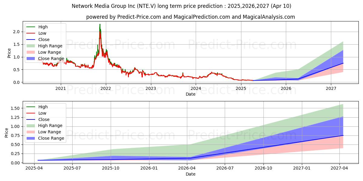 Maximum and minimum NETWORK MEDIA GROUP INC long-term price forecast for 2025,2026,2027