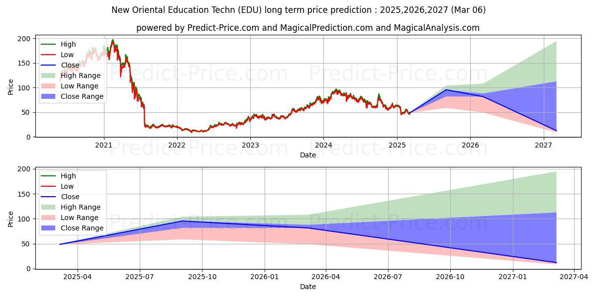 New Oriental Education & Techno (EDU) stock Long-Term Price Forecast: 2025,2026,2027