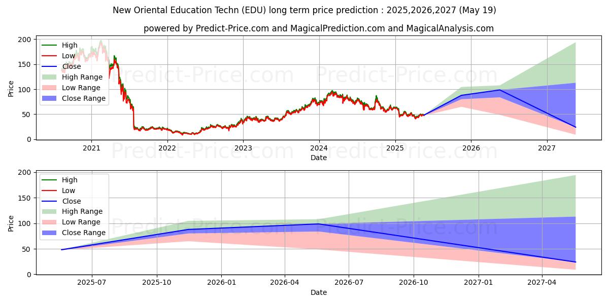 New Oriental Education & Techno (EDU) stock Long-Term Price Forecast: 2025,2026,2027