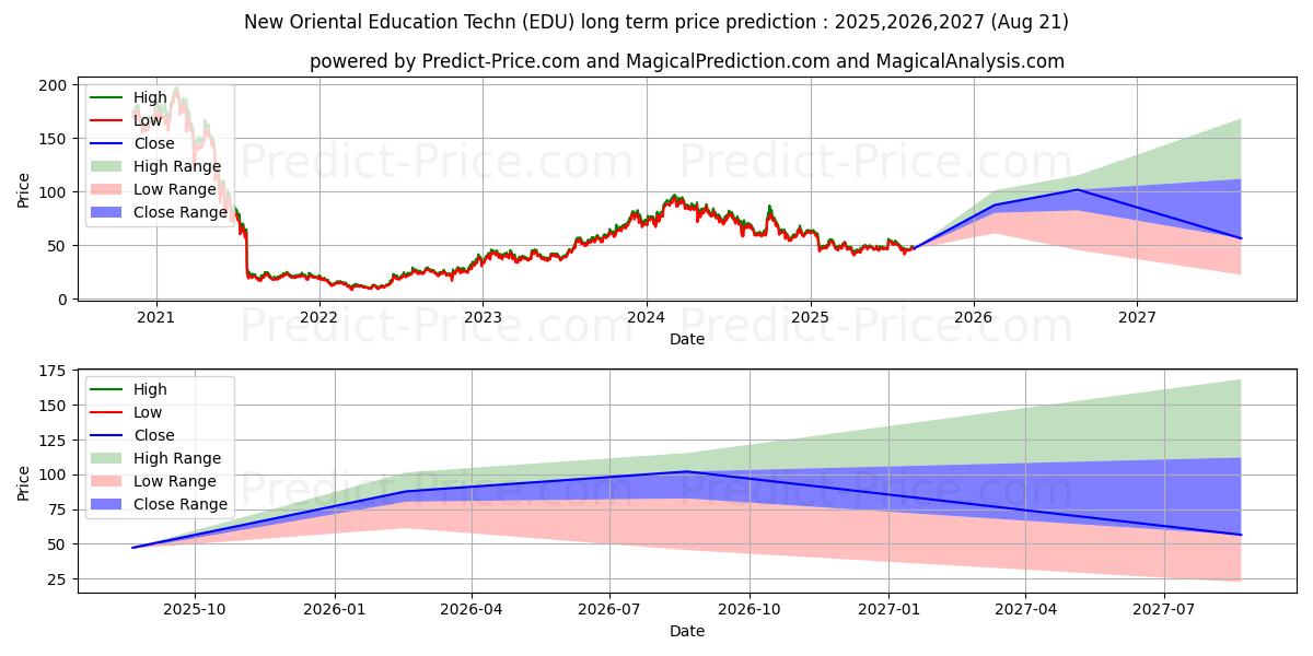 New Oriental Education & Techno (EDU) stock Long-Term Price Forecast: 2025,2026,2027