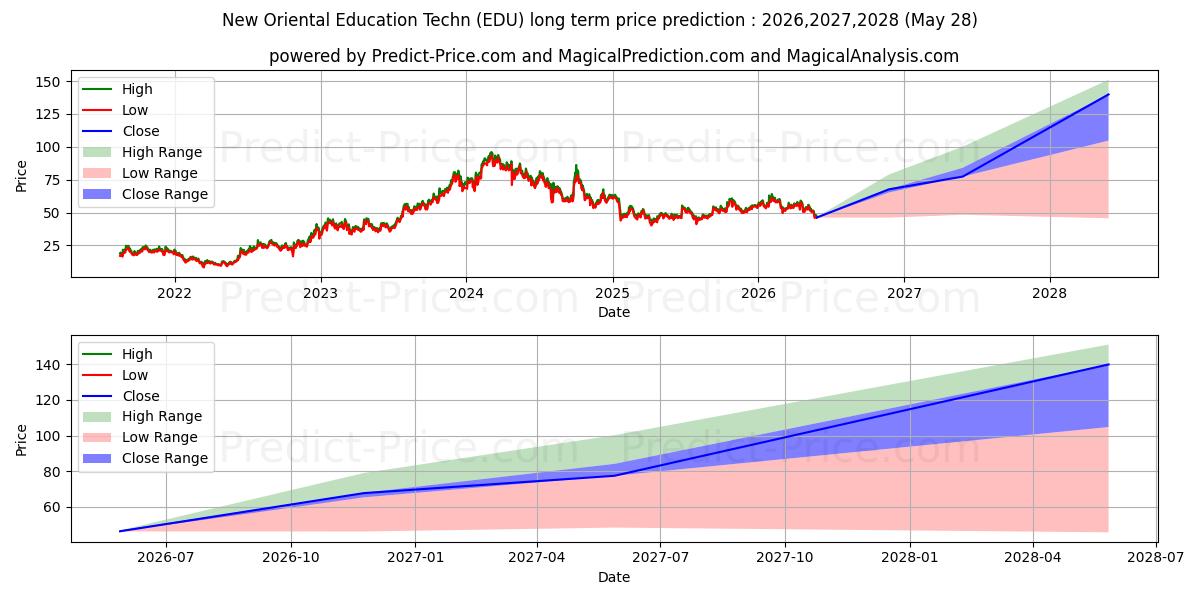 Prévision du prix à long terme maximum et minimum pour New Oriental Education & Techno