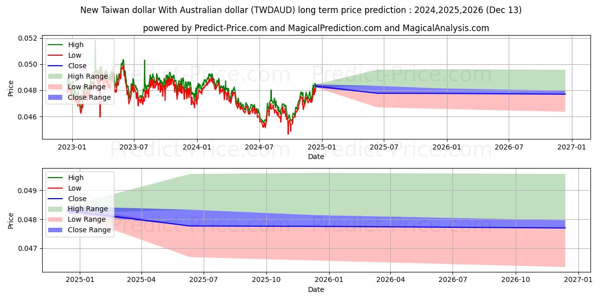 New Taiwan dollar With Australian dollar (TWDAUD(Forex)) Long-Term Price Forecast: 2024,2025,2026