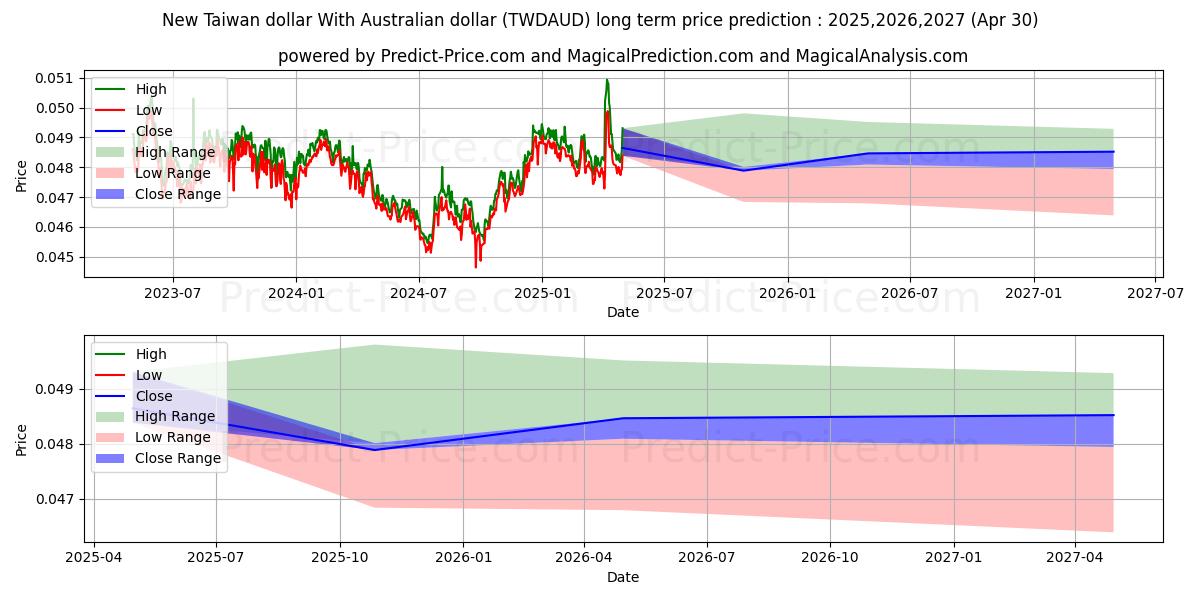 New Taiwan dollar With Australian dollar (TWDAUD(Forex)) Long-Term Price Forecast: 2025,2026,2027