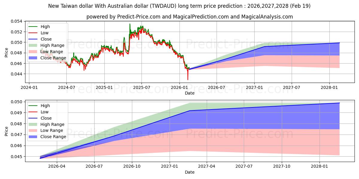 Maksimale og minimale langsiktige prisforutsigelser for Ny Taiwan-dollar med australske dollar