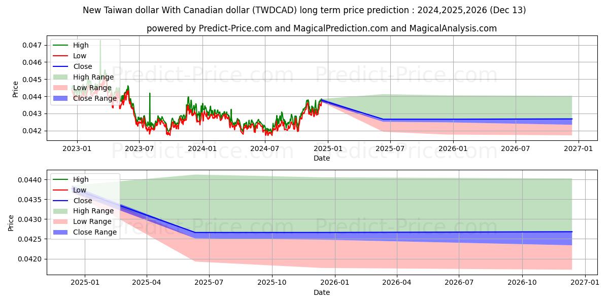 New Taiwan dollar With Canadian dollar (TWDCAD(Forex)) Long-Term Price Forecast: 2024,2025,2026