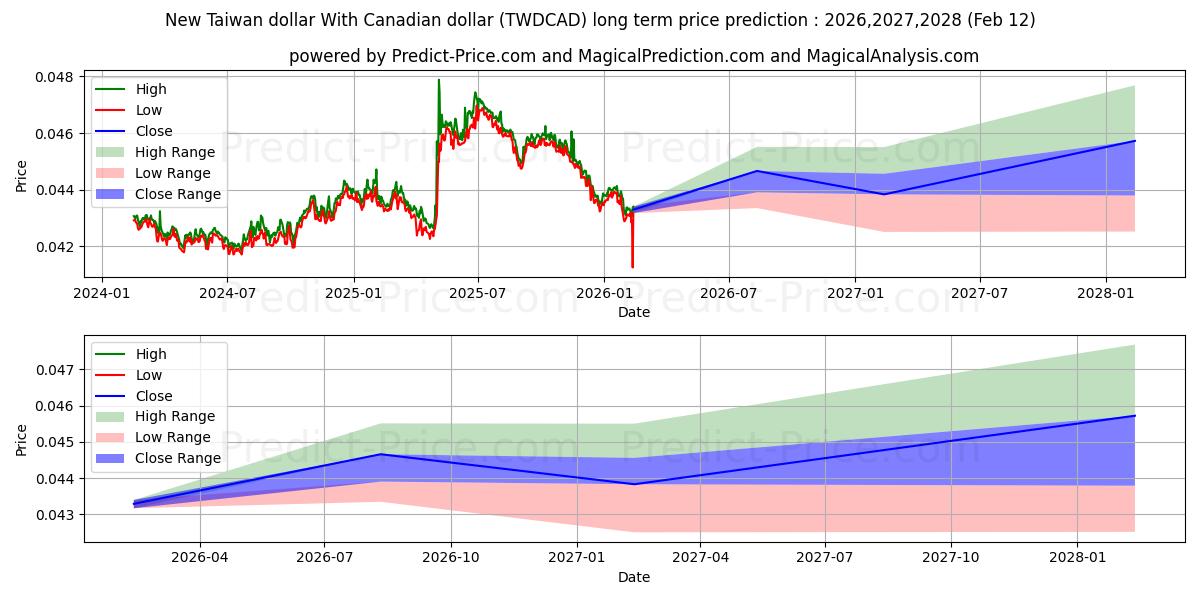 Maximale en minimale Nieuwe Taiwanese dollar met Canadese dollar langetermijn prijsvoorspelling voor 2026,2027,2028