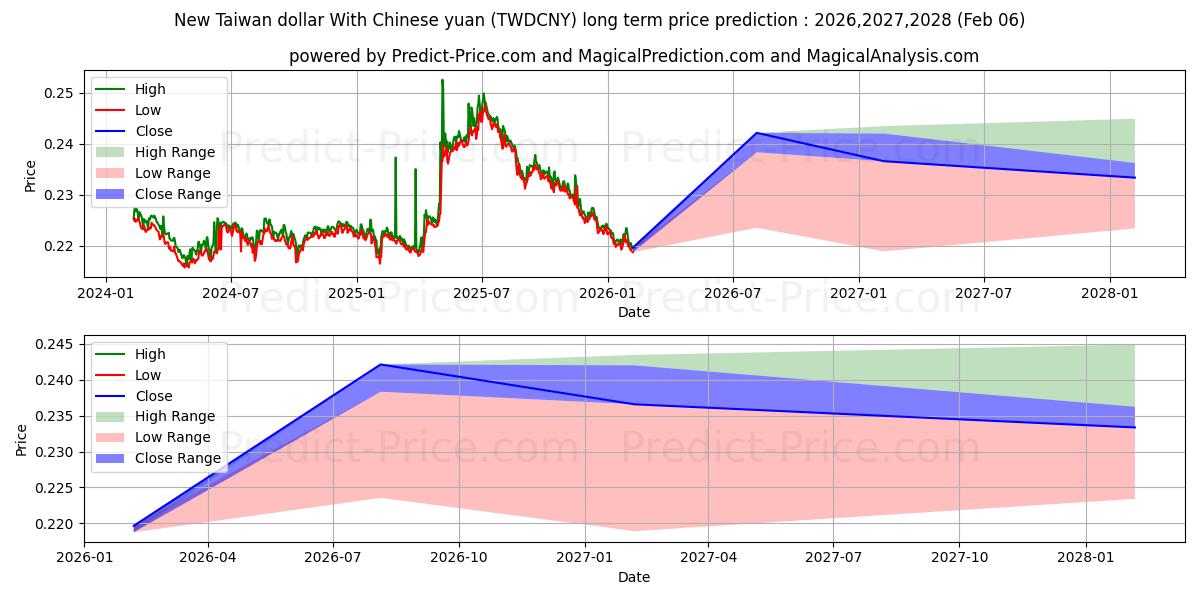 Maksimale og minimale prisforudsigelser på lang sigt for Ny Taiwan dollar med kinesiske yuan