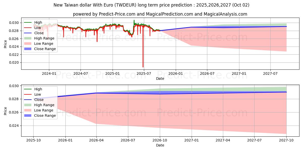 유로화로 신 대만 달러 장기 가격 예측의 최대 및 최소 값 2025,2026,2027
