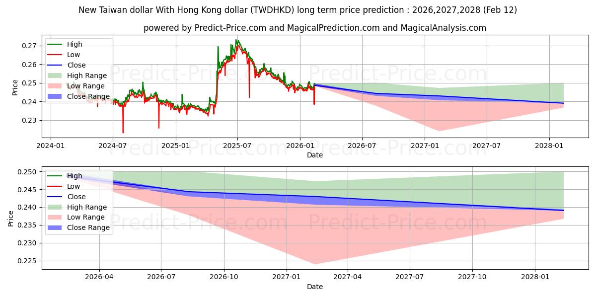Previsione del prezzo massimo e minimo a lungo termine per Nuovo dollaro di Taiwan Con il dollaro di Hong Kong