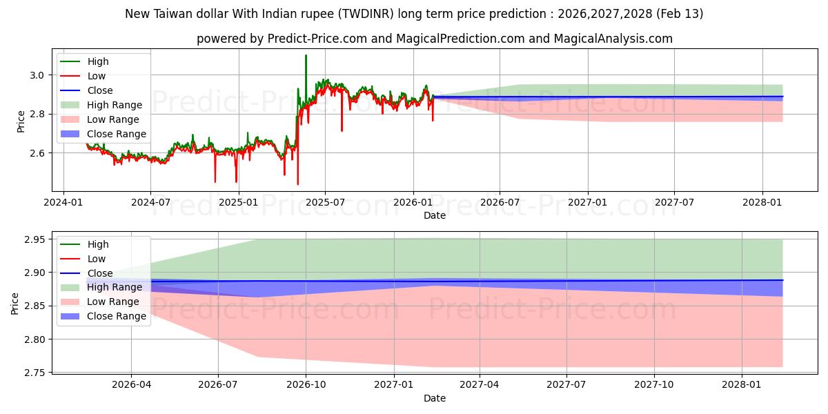 最大和最小的新台币兑印度卢比长期价格预测为2026,2027,2028