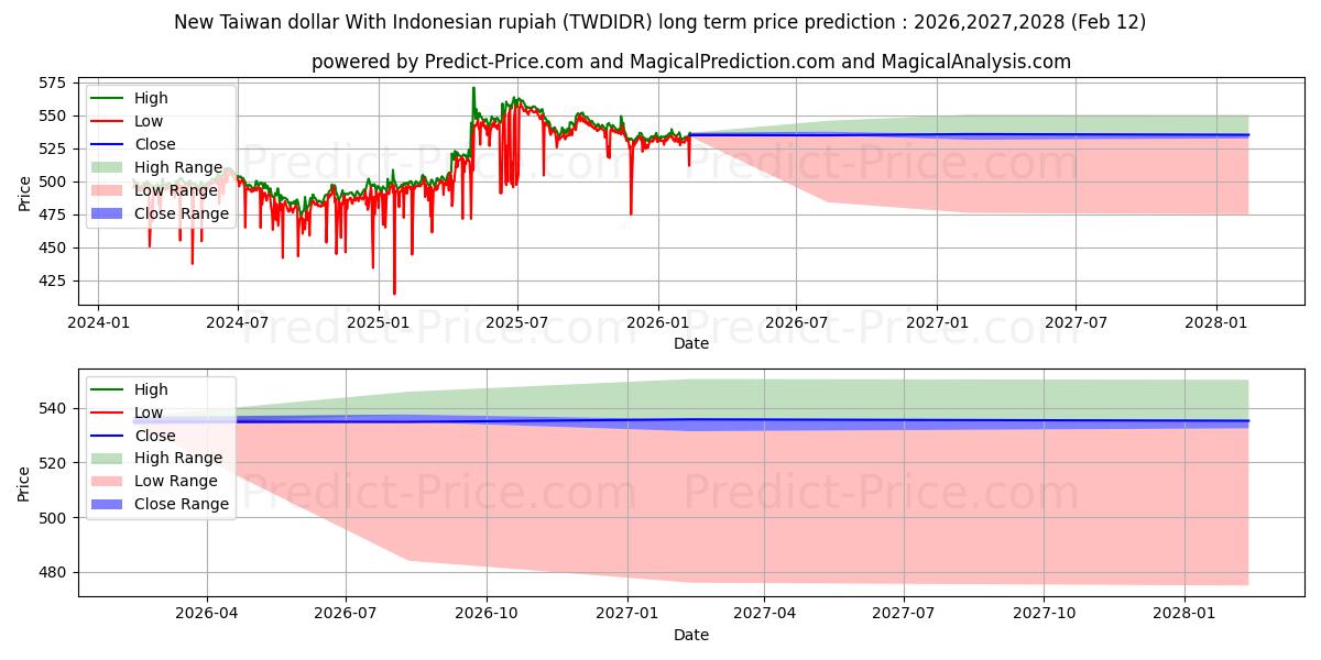 حداکثر و حداقل پیش‌بینی قیمت بلندمدت دلار جدید تایوان با روپیه اندونزی برای 2026,2027,2028