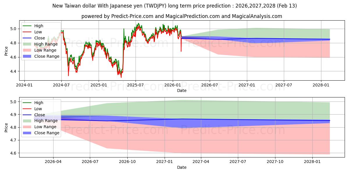 Maximala och minimala Ny Taiwan dollar med japanska yen långsiktiga prisprognos för 2026,2027,2028