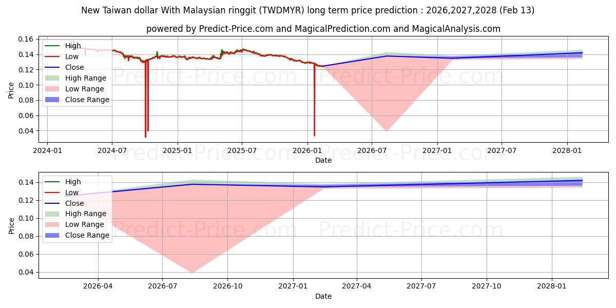 ニュー台湾ドルとマレーシアリンギットの長期価格予測の最大と最小2026,2027,2028