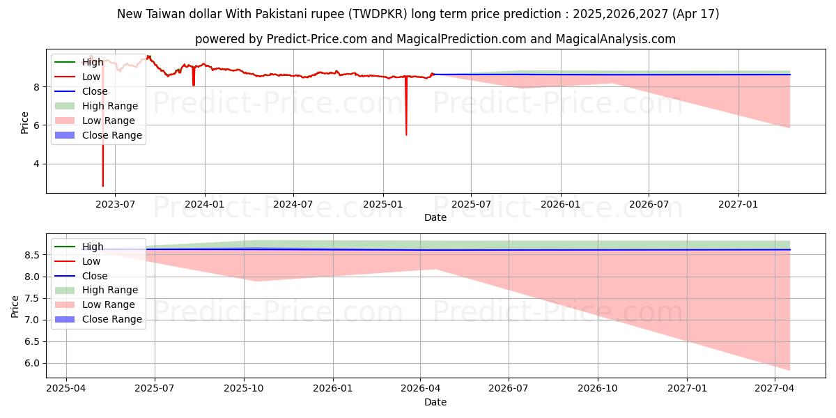 حداکثر و حداقل پیش‌بینی قیمت بلندمدت دلار جدید تایوان با روپیه پاکستان برای 2025,2026,2027