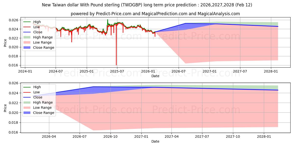 حداکثر و حداقل پیش‌بینی قیمت بلندمدت دلار جدید تایوان با پوند استرلینگ برای 2026,2027,2028