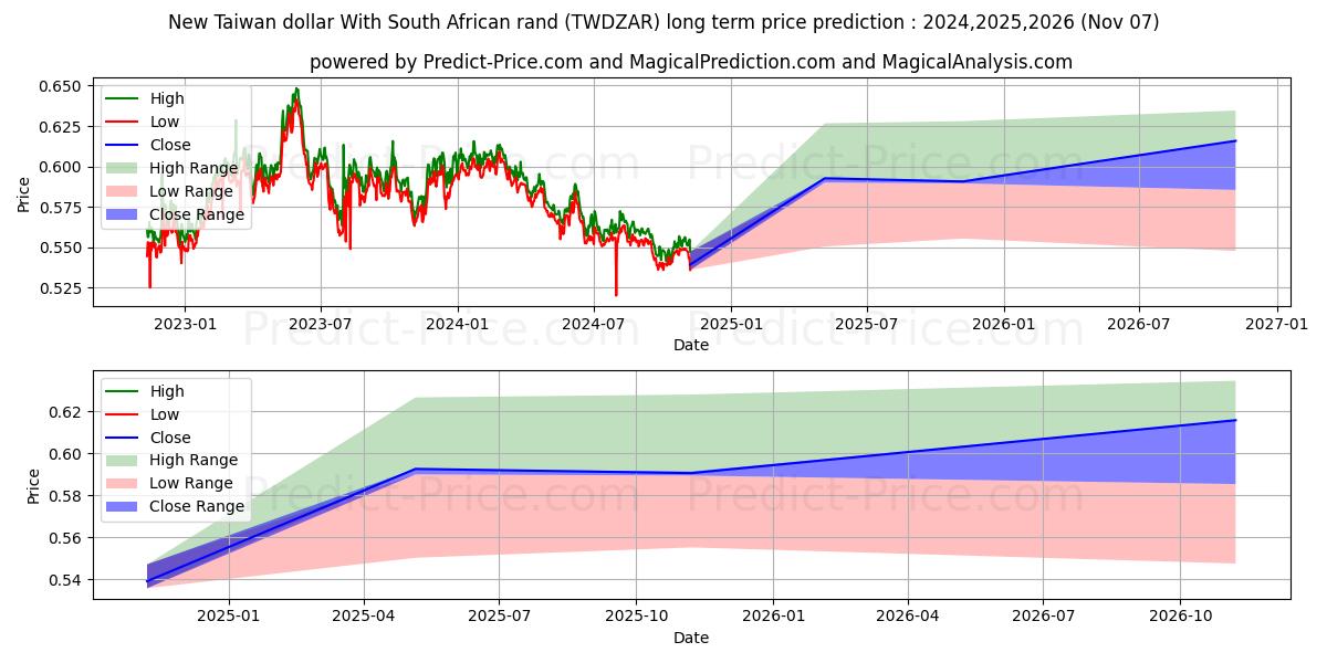 حداکثر و حداقل پیش‌بینی قیمت بلندمدت دلار جدید تایوان با راند آفریقای جنوبی برای 2024,2025,2026