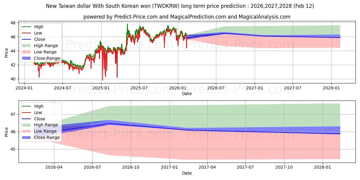 حداکثر و حداقل پیش‌بینی قیمت بلندمدت دلار جدید تایوان با وون کره جنوبی برای 2026,2027,2028