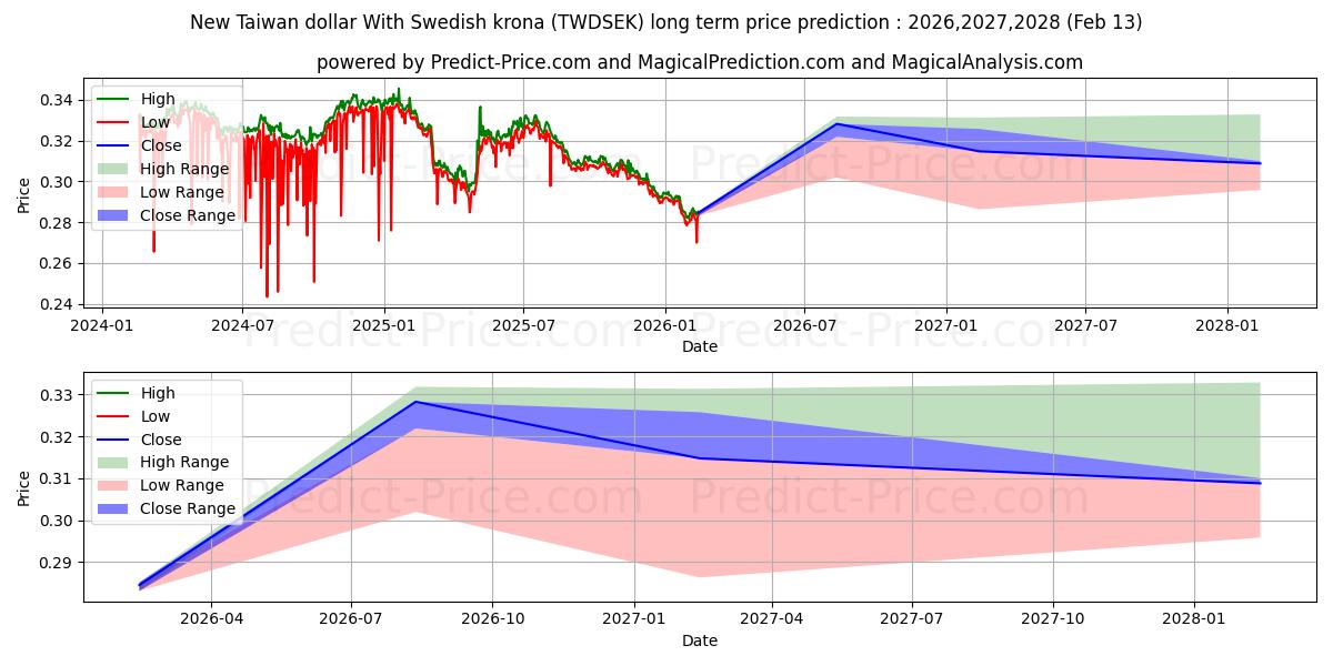 Previsione del prezzo massimo e minimo a lungo termine per Nuovo dollaro taiwanese con corona svedese